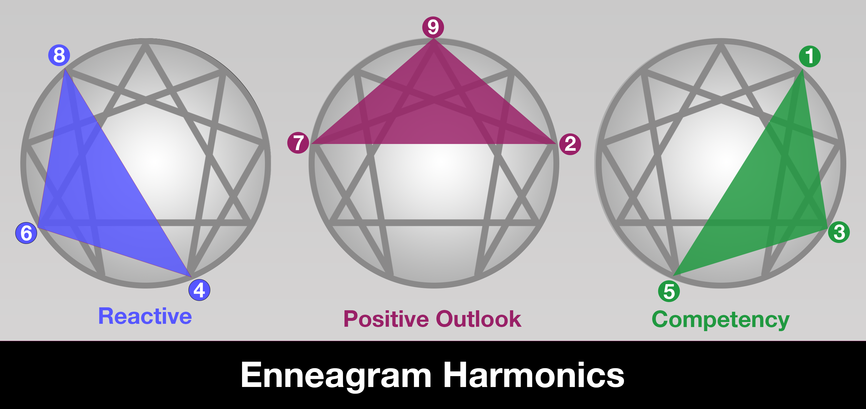 Enneagram Harmonics: Positive Outlook, Competency, Reactive / Emotional Realness