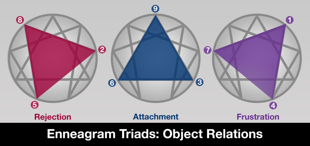 Enneagram Object Relations: Rejection, Attachment, Frustration