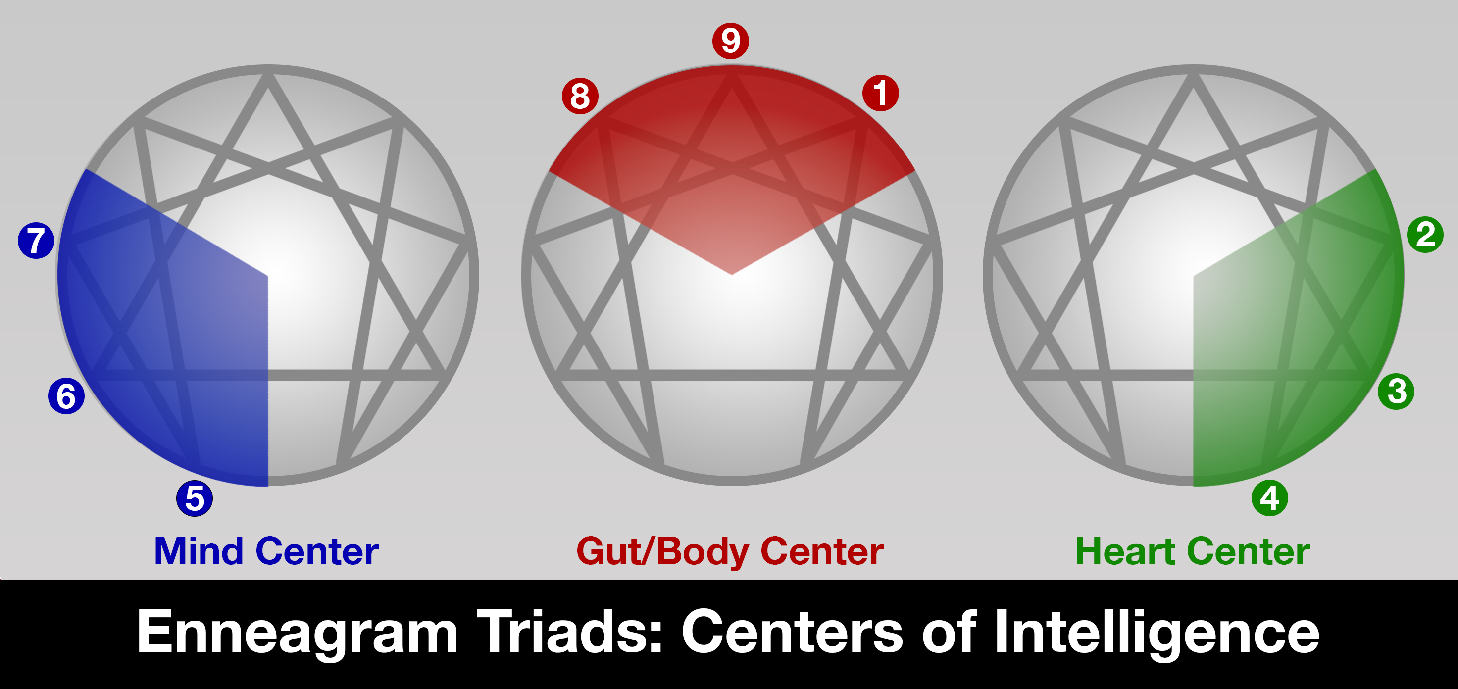 Enneagram Triads: Centers of Intelligence (Mind, Heart, Gut/Body)